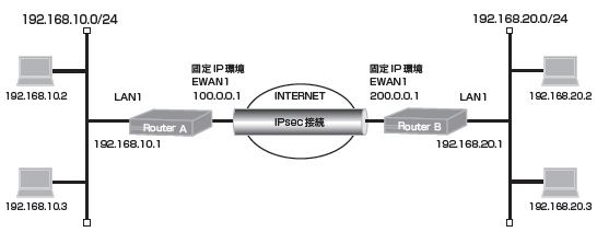 IPsecを使って2つのLANを接続する設定（Mainモード）