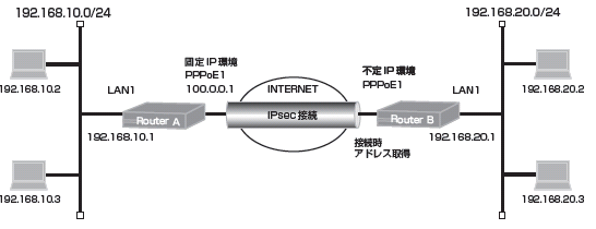 IPsecg2LANڑݒiAggressive[hj