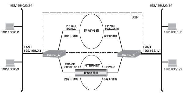 IP-VPNT[rXC^[lbgVPNŃobNAbvݒ