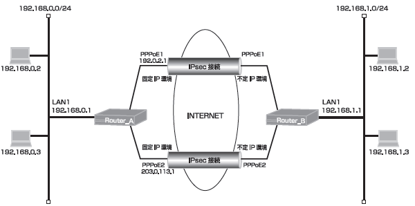 センタ側も拠点側も1台に2回線接続する、インターネット回線冗長時のVPNバックアップ設定