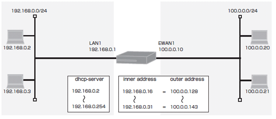 NAT変換を使ったLAN間接続設定