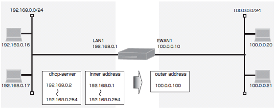 NAT+(IPマスカレード)を使ったLAN間接続設定
