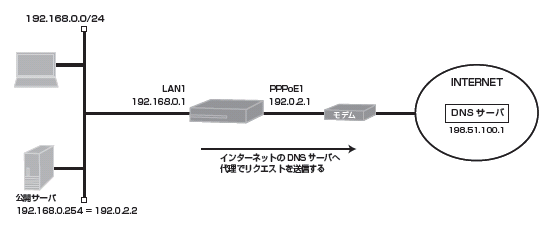 プライベートIPアドレスで構成されたLANをインターネットに接続する設定(公開サーバはLAN上に設置)