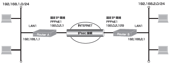 IPsec̒ʐMƃC^[lbgʐM𓯎Ɏgpݒ(_IPAhX͌Œ) 