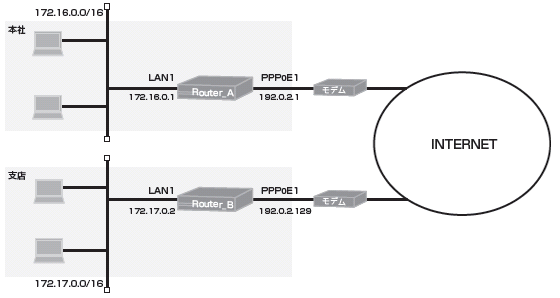 IPsec VPNで拠点間を接続する場合の優先制御設定