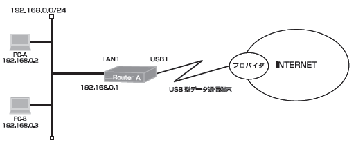 USBデータ通信端末の設定