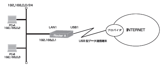 USBデータ通信端末をルータから監視する設定