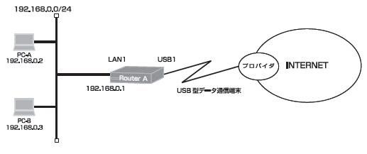 USBデータ通信端末の設定電波状況を監視する設定
