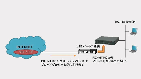 古河電工ネットワーク機器 [FITELnet]:FITELnet-Fシリーズ F200:設定例