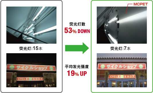 Figure of Energy conservation with outdoor signs of retail shops