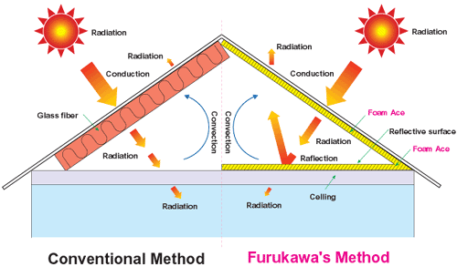 Comparison of heat flow inside the roof