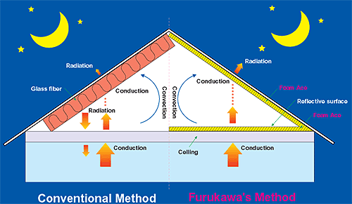Comparison of heat flow inside the roof