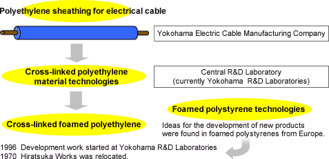 Furukawa's foaming technologies??????