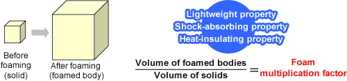 Figure of Foam multiplication factor