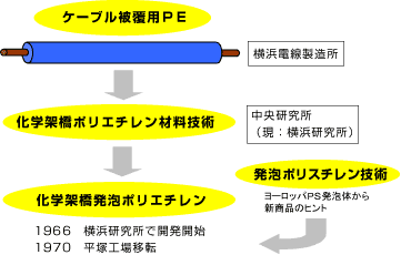 歴史 発泡製品 古河電工 歴史 発泡製品 古河電工
