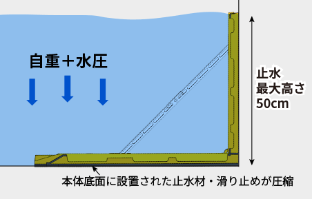 折り畳み式止水板 F-shieldの止水・固定原理