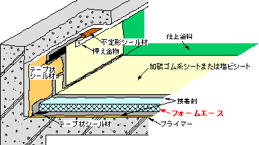 フォームエースの図