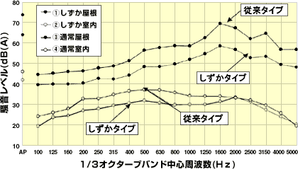 騒音レベルのグラフ