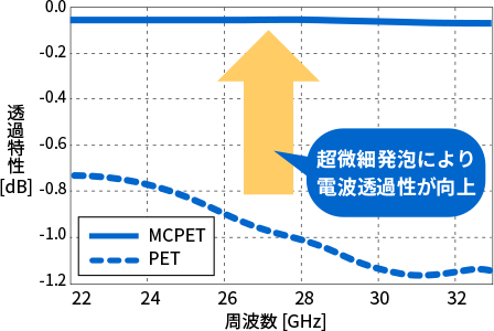 MCPETとPET（無発泡）の電波透過性の比較（22~33GHz）