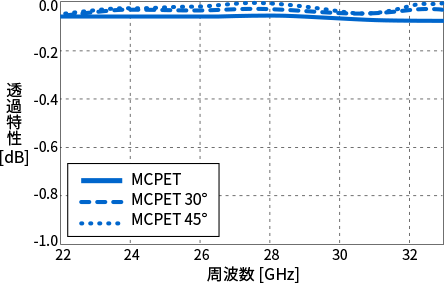 MCPETとPET（無発泡）の電波透過性の比較（70~100GHz）