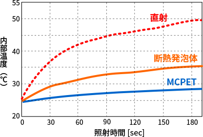 微細発泡樹脂における比誘電率（Dk）と誘電正接(Df)の関係