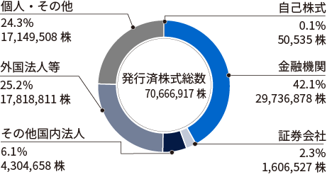 発行済株式総数 70,666,917株、自己株式 0.1％ 50,535株、金融機関 42.1％ 29,736,878株、証券会社2.3％ 1,606,527株、その他国内法人等 6.1％ 4,304,658株、外国法人等 25.2％ 17,818,811株、個人・その他 24.3％ 17,149,508株