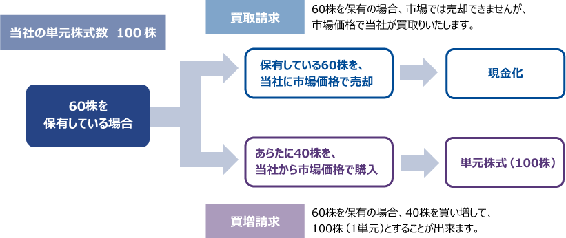 お手続きの例の図