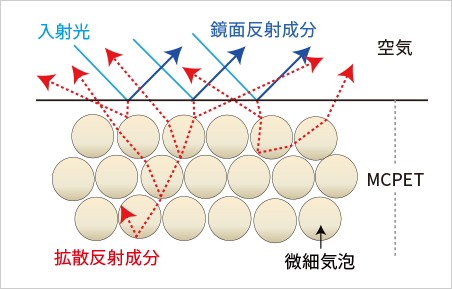 微細な発泡によって優れた光反射特性を発揮