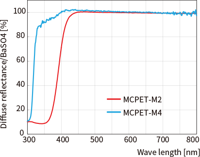 MCPETは可視光領域で高い拡散反射率を発揮します