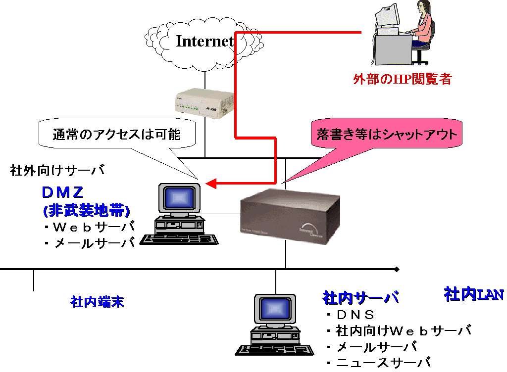 DMZ(3イーサネットインタフェース)