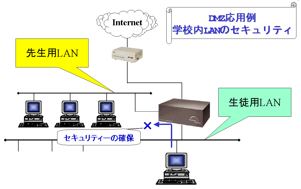 DMZ(3イーサネットインタフェース)