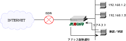 DHCP-zu