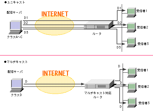 multicast