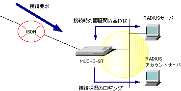 radius server/client