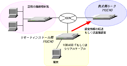 remote install method