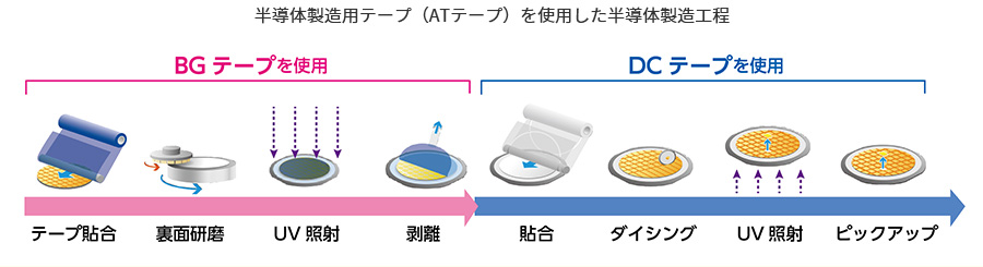 半導体製造用テープ(ATテープ)を使用した半導体製造工程:【BGテープを使用:テープ貼合 → 裏面研磨 → UV照射 → 剥離】 → 【DCテープを使用:貼合 → ダイシング → UV照射 → ピックアップ】