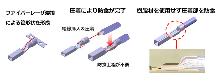 ファイバーレーザー溶接による管形状を形成 圧着により防食が完了 電線挿入＆圧着 防食工程が不要 樹脂材を使用せず圧着部を防食