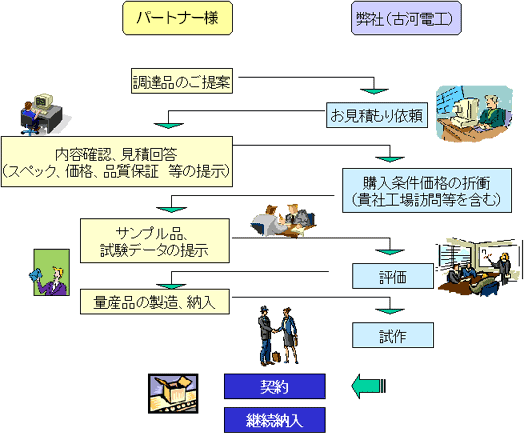 サプライヤー様 調達品のご提案 弊社(古河電工) お見積り依頼 サプライヤー様 内容確認、見積回答(スペック、価格、品質保証 等の提示) 弊社(古河電工) 購入条件価格の折衝(貴社工場訪問等を含む) サプライヤー様 サンプル品、試験データの提示 弊社(古河電工) 評価 サプライヤー様 量産品の製造、納入 弊社(古河電工) 試作 サプライヤー様、弊社(古河電工)間で契約、継続納入