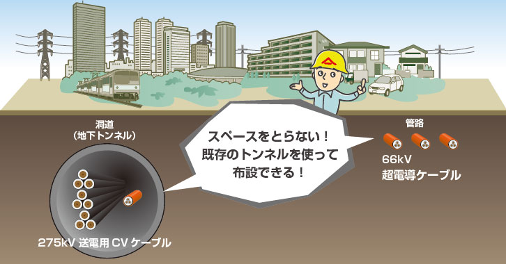スペースをとらない!既存のトンネルを使って布設できる!