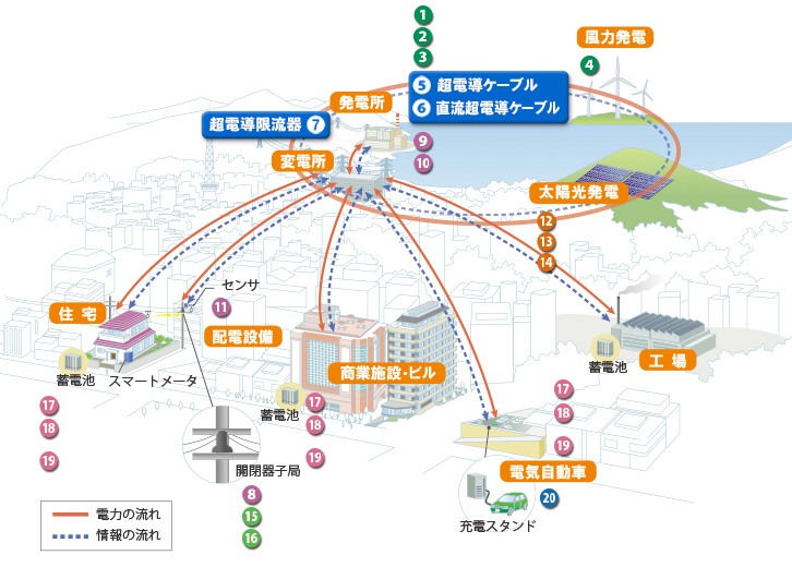 ⑤超電導ケーブル ⑥直流超電導ケーブル 洞道(地下トンネル)275kV 送電用 CVケーブル 管路66kV超電導ケーブル