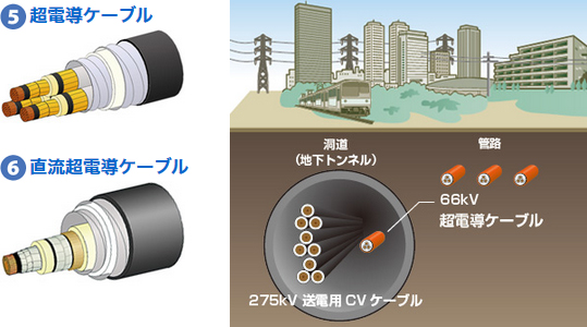 ⑤超電導ケーブル⑥直流超電導ケーブル