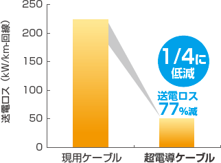 超電導ケーブルの種類と構造｜古河電工の超電導｜研究開発｜古河電気 