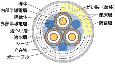 特高圧ライザーケーブルの構造図