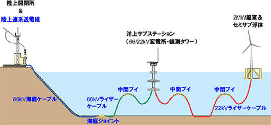 特高圧ライザーケーブルの敷設状況図