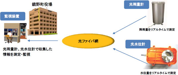 パッシブセンサネットワーク