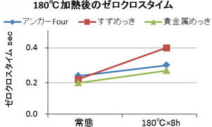 ゼロクロスタイム