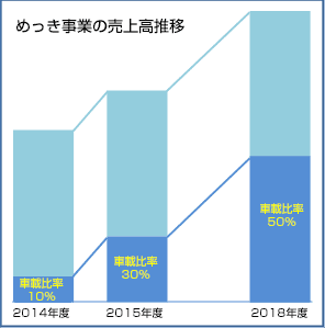 めっき事業の売上高推移のグラフ