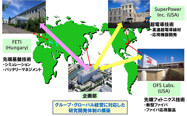 グループ・グローバル経営に対応した研究開発体制図