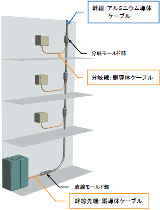 超軽量ハイブリッド・ビル用ハーネスケーブル