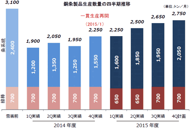 銅条製品生産数量の四半期推移